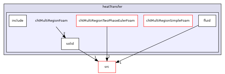 applications/solvers/heatTransfer/chtMultiRegionFoam