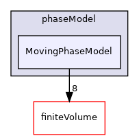 src/phaseSystemModels/multiphaseInter/phasesSystem/phaseModel/MovingPhaseModel