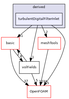 src/finiteVolume/fields/fvPatchFields/derived/turbulentDigitalFilterInlet
