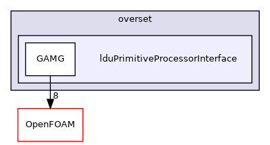 src/overset/lduPrimitiveProcessorInterface
