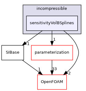 src/optimisation/adjointOptimisation/adjoint/optimisation/adjointSensitivity/incompressible/sensitivityVolBSplines