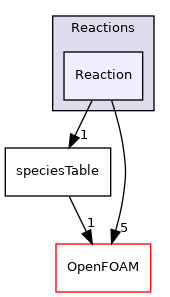 src/thermophysicalModels/specie/reaction/Reactions/Reaction