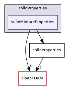 src/thermophysicalModels/thermophysicalProperties/solidProperties/solidMixtureProperties