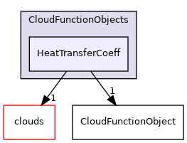 src/lagrangian/intermediate/submodels/CloudFunctionObjects/HeatTransferCoeff