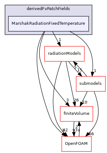 src/thermophysicalModels/radiation/derivedFvPatchFields/MarshakRadiationFixedTemperature