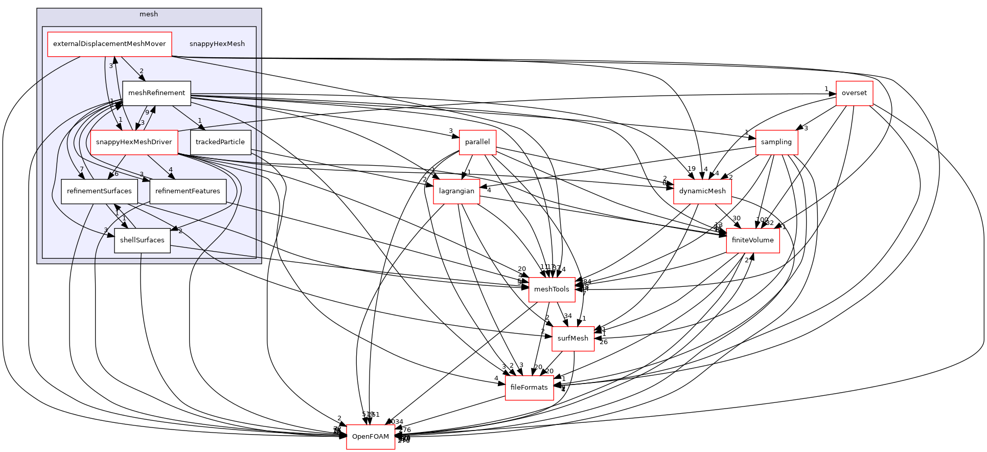 src/mesh/snappyHexMesh
