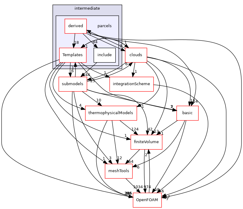 src/lagrangian/intermediate/parcels