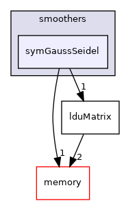 src/OpenFOAM/matrices/lduMatrix/smoothers/symGaussSeidel