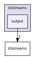 src/OpenFOAM/db/IOstreams/output