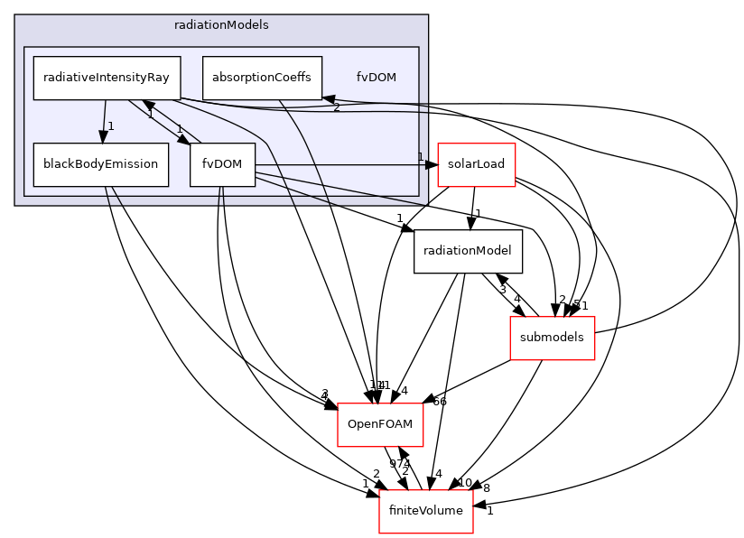 src/thermophysicalModels/radiation/radiationModels/fvDOM