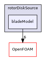 src/fvOptions/sources/derived/rotorDiskSource/bladeModel