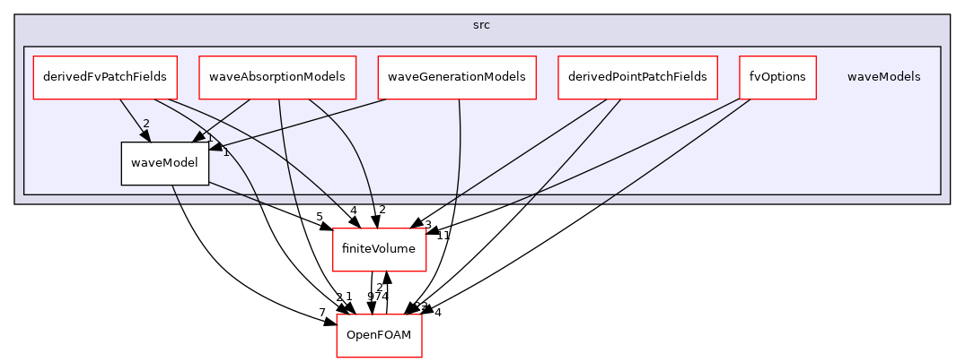 src/waveModels