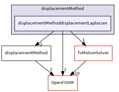 src/optimisation/adjointOptimisation/adjoint/displacementMethod/displacementMethoddisplacementLaplacian