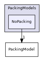 src/lagrangian/intermediate/submodels/MPPIC/PackingModels/NoPacking