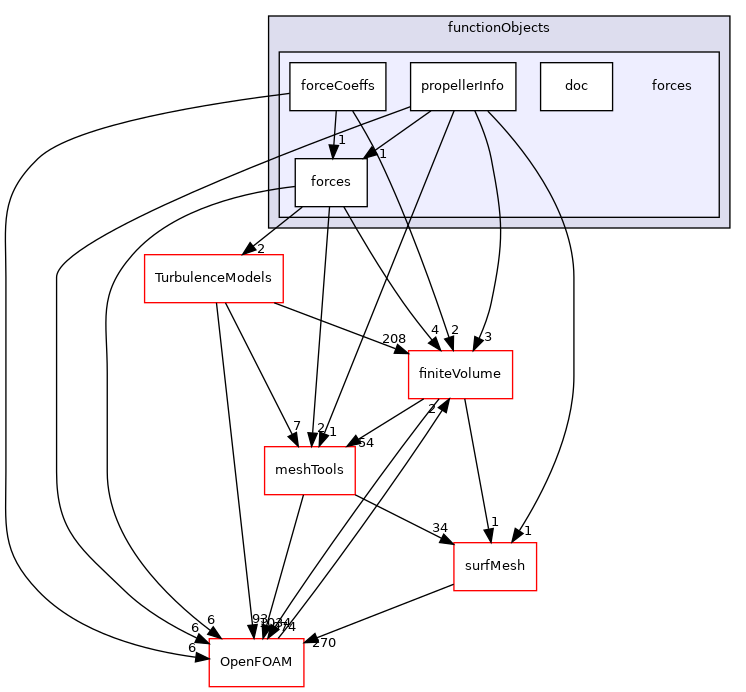 src/functionObjects/forces