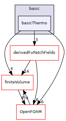 src/thermophysicalModels/basic/basicThermo