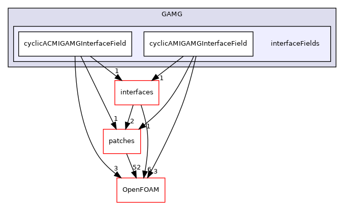 src/meshTools/AMIInterpolation/GAMG/interfaceFields