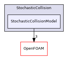 src/lagrangian/intermediate/submodels/Kinematic/StochasticCollision/StochasticCollisionModel