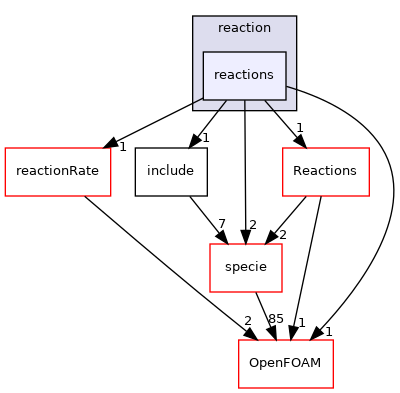 src/thermophysicalModels/solidSpecie/reaction/reactions