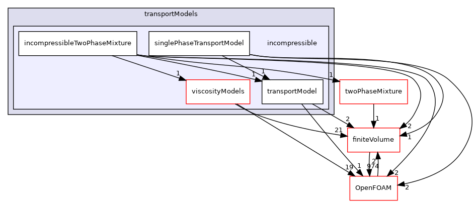 src/transportModels/incompressible