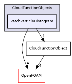 src/lagrangian/intermediate/submodels/CloudFunctionObjects/PatchParticleHistogram