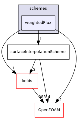 src/finiteVolume/interpolation/surfaceInterpolation/schemes/weightedFlux