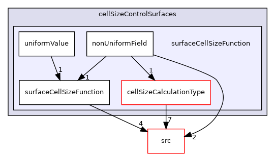 applications/utilities/mesh/generation/foamyMesh/conformalVoronoiMesh/cellSizeControlSurfaces/surfaceCellSizeFunction