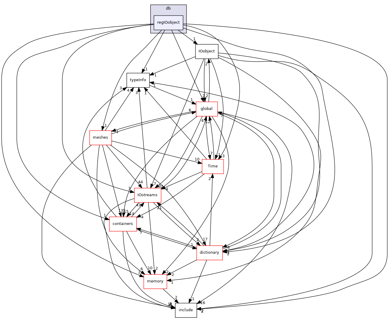 src/OpenFOAM/db/regIOobject
