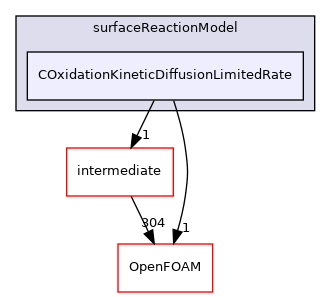 src/lagrangian/coalCombustion/submodels/surfaceReactionModel/COxidationKineticDiffusionLimitedRate