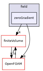 src/functionObjects/field/zeroGradient