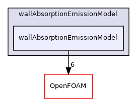 src/thermophysicalModels/radiation/submodels/wallAbsorptionEmissionModel/wallAbsorptionEmissionModel