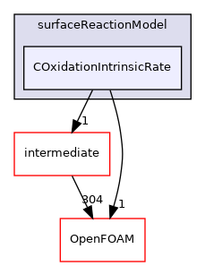 src/lagrangian/coalCombustion/submodels/surfaceReactionModel/COxidationIntrinsicRate