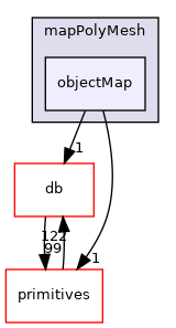 src/OpenFOAM/meshes/polyMesh/mapPolyMesh/objectMap
