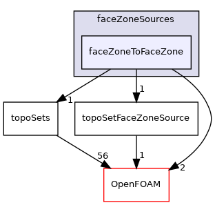 src/meshTools/sets/faceZoneSources/faceZoneToFaceZone