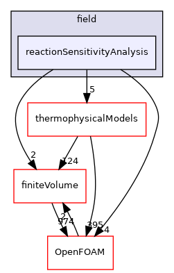src/functionObjects/field/reactionSensitivityAnalysis