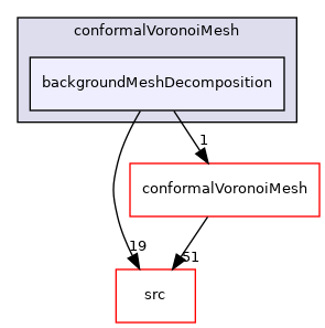 applications/utilities/mesh/generation/foamyMesh/conformalVoronoiMesh/backgroundMeshDecomposition