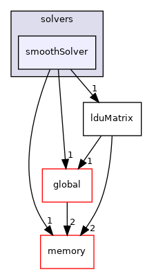 src/OpenFOAM/matrices/lduMatrix/solvers/smoothSolver