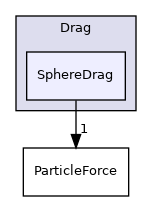 src/lagrangian/intermediate/submodels/Kinematic/ParticleForces/Drag/SphereDrag