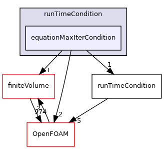 src/functionObjects/utilities/runTimeControl/runTimeCondition/equationMaxIterCondition