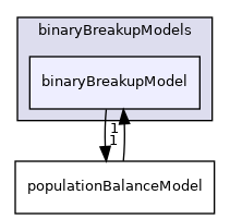 src/phaseSystemModels/reactingEuler/multiphaseSystem/populationBalanceModel/binaryBreakupModels/binaryBreakupModel