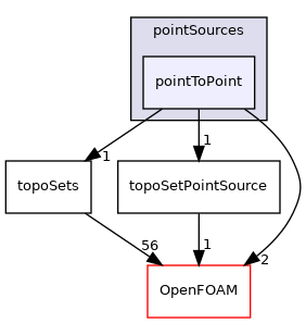 src/meshTools/sets/pointSources/pointToPoint