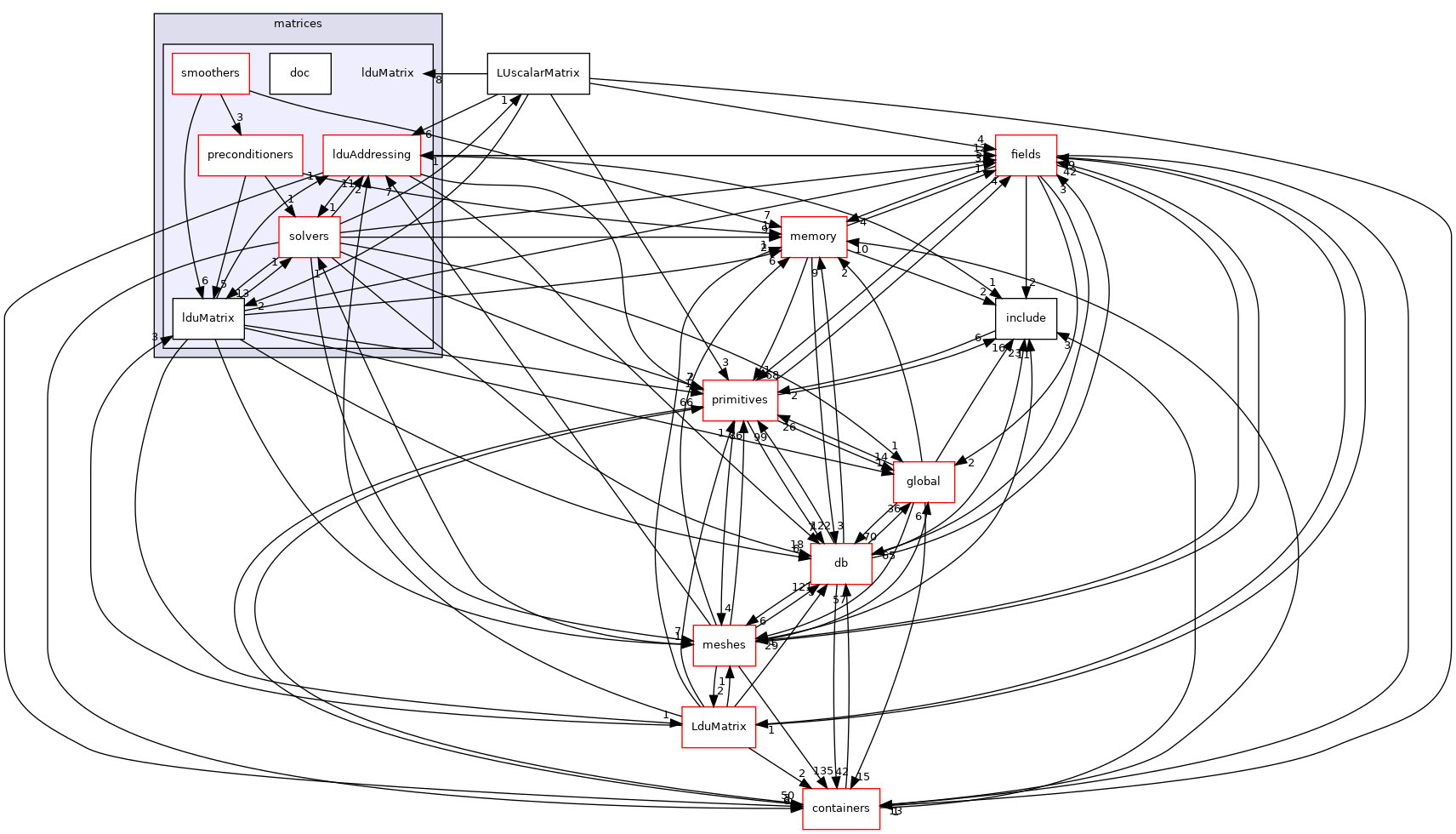 src/OpenFOAM/matrices/lduMatrix