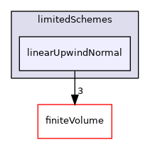 src/optimisation/adjointOptimisation/adjoint/finiteVolume/interpolation/surfaceInterpolation/schemes/limitedSchemes/linearUpwindNormal