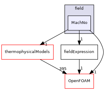 src/functionObjects/field/MachNo