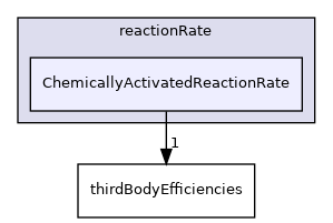src/thermophysicalModels/specie/reaction/reactionRate/ChemicallyActivatedReactionRate