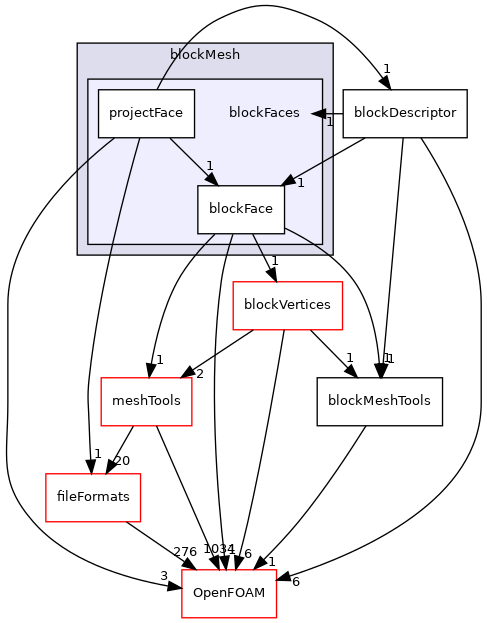 src/mesh/blockMesh/blockFaces