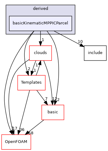 src/lagrangian/intermediate/parcels/derived/basicKinematicMPPICParcel