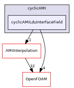 src/meshTools/AMIInterpolation/patches/cyclicAMI/cyclicAMILduInterfaceField