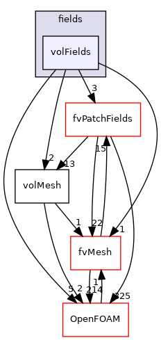 src/finiteVolume/fields/volFields