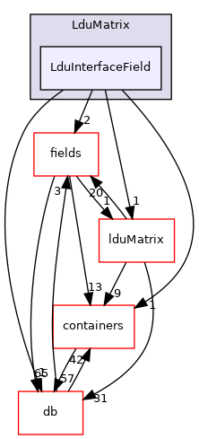 src/OpenFOAM/matrices/LduMatrix/LduMatrix/LduInterfaceField